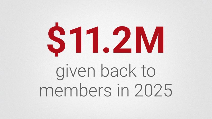 Large red text reading “$11.2M” above smaller gray text that says “given back to members in 2025” on a light background.